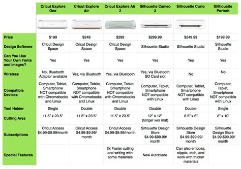 Cricut Machine Comparison Chart: A Visual Reference of Charts | Chart Master