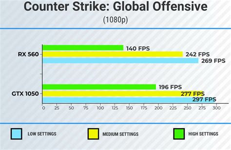 AMD RX 560 vs NVIDIA GTX 1050: Which is Better for Gaming?