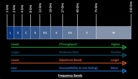 उपग्रह आवृत्ति बैंड (Satellite Frequency Bands: L, S, C, X, Ku, Ka-band)