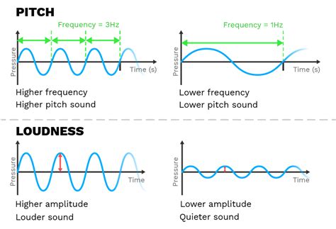 Wave Amplitude And Pitch Diagrams