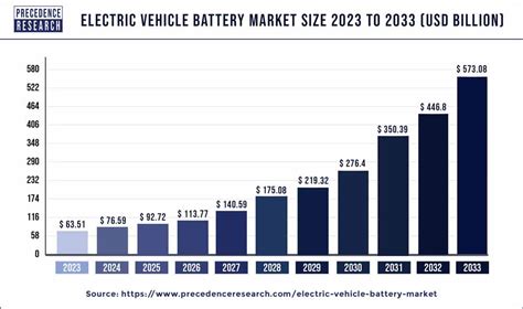 Electric Vehicle Battery Market Size to Hit USD 573.08 Bn by 2033