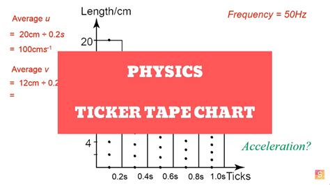 Ticker Tape Diagram