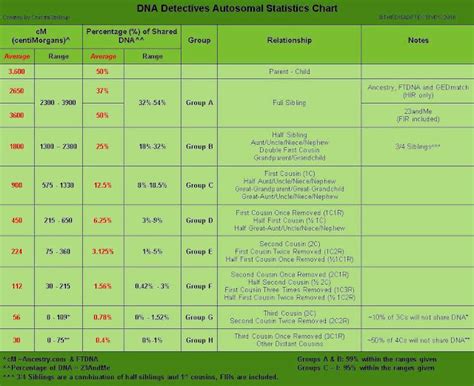 Genea-Musings: A Wonderful Autosomal DNA Relationship Chart From DNA Detectives