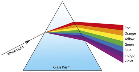 Prism (Physics) - Key Stage Wiki