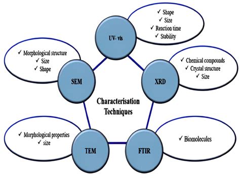 Comparison of different characterization techniques | Download ...