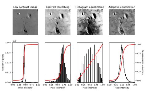 Histogram Equalization