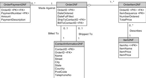 Relational Database Model