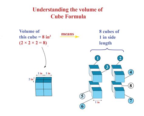 How to find Volume of a Cube - Cuemath