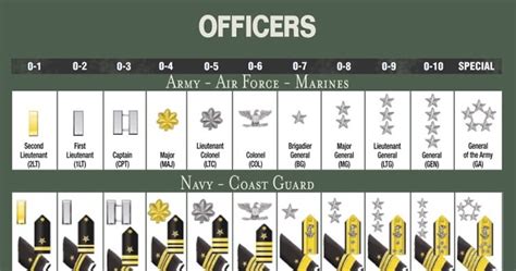 HMCM William R Charette Sea Cadet Forum: Officer Rank Structure of the US Military