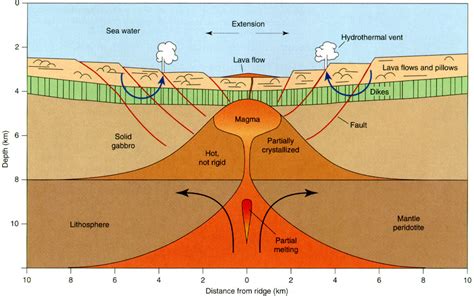 Mid-Ocean Ridges - Melinda V. Marine Science