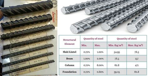 How to Calculate Unit Weight of Reinforcement Steel Bar? – Engindaily