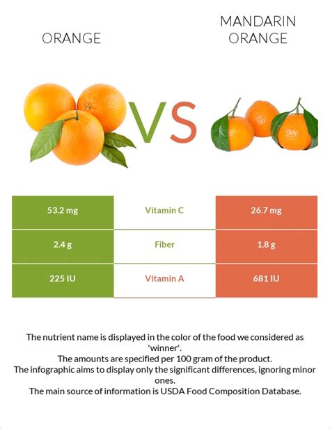 Orange vs Mandarin orange - In-Depth Nutrition Comparison