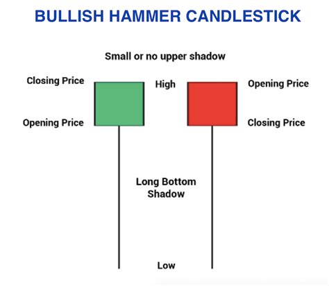 Bullish Hammer Candlestick Pattern