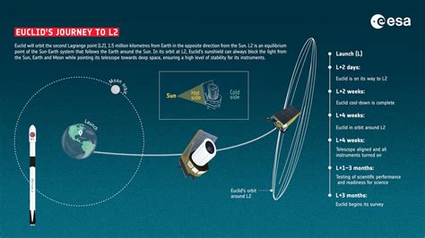 SpaceX to launch the Euclid Space Telescope for the European Space Agency