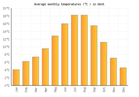 Kent Weather averages & monthly Temperatures | United States | Weather-2-Visit