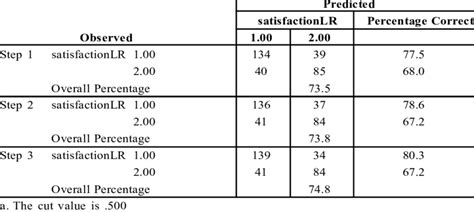 Classification Table a | Download Table