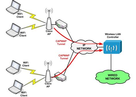 Cisco Wireless LAN Controller Basic Configuration (Step by Step)