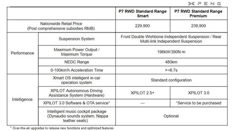 XPeng Now Offers A Lower-Priced LFP-Battery Option For P7, G3