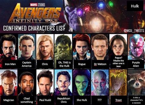 List Of Avengers Mcu