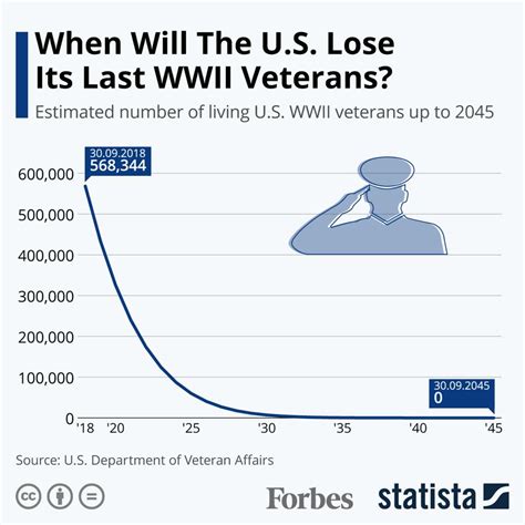 When Will America’s Last World War II Veterans Pass Away? [Infographic]