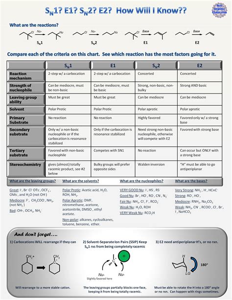 What are S_N1, S_N2, E1 and E2 reactions? How to identify which ...