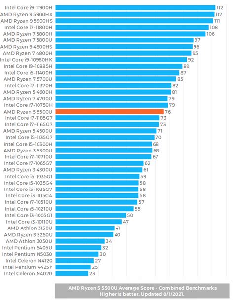 AMD Ryzen 5 5500U Laptop Processor – Laptop Processors