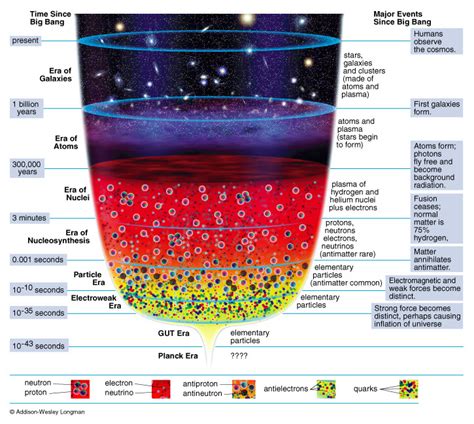 The Big Bang Timeline