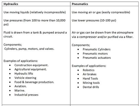 What is the difference between hydraulic and pneumatic applications?