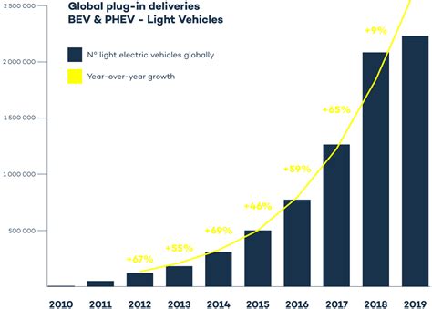 The Global Electric Vehicle Market In 2019 – Virta