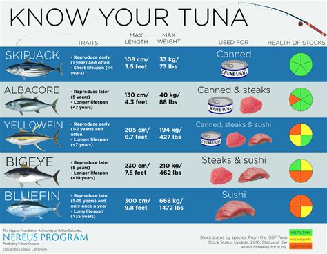 Know Your Tuna - Nereus Program - The Nippon Foundation