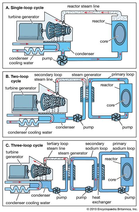 Nuclear Reactor Types