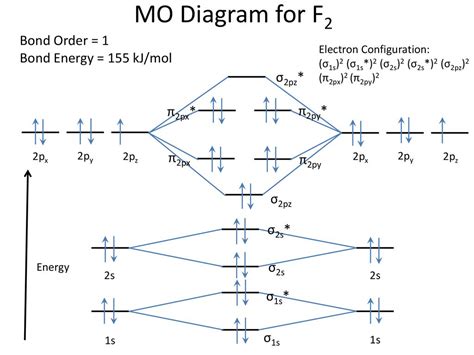 F2 Lewis Structure Molecular Geometry Hybridization Polarity And Mo Diagram | itechguides