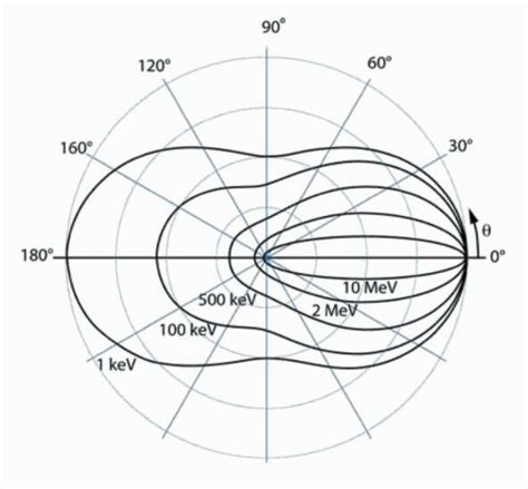 2. Compton scattering cross sections | Download Scientific Diagram