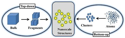 Nanoparticle Synthesis | Nanoscience Instruments