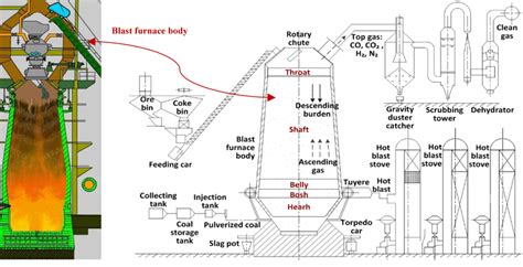 Blast Furnace Schematic