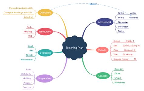 Teaching Plan Mind Map | Free Make Teaching Plan Mind Map Templates