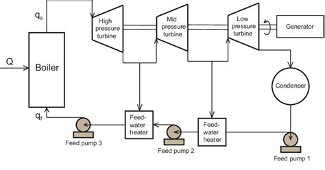 Steam Turbine Generator Diagram