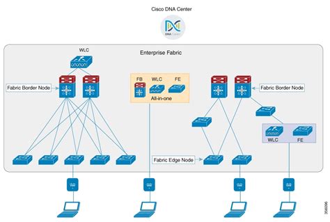 Configure cisco virtual wireless lan controller to layer 3 - damerjersey