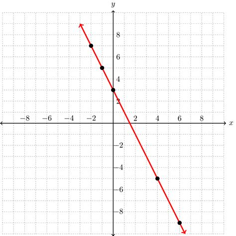 MFG Graphs of Linear Equations