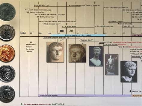 BIBLIO | Timeline of the Roman Empire Laminated Poster by Parthenon ...