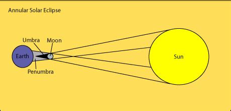 Computer Technology: Solar Eclipse Diagram