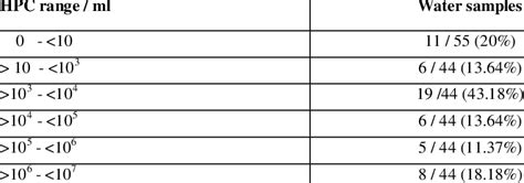 Heterotrophic plate count (HPC)/ml ranges of water samples | Download Table