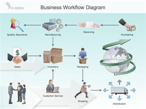 Workflow Diagram Examples | Workflow Software | Features to Draw ...