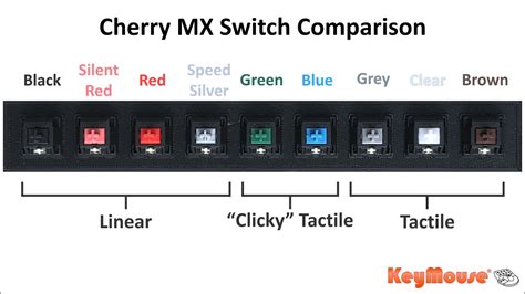 stoh dedičstvo zrážka mechanical keyboard switches chart deti sliz prúžok