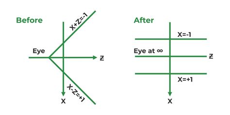 Clipping in Homogeneous Coordinates - GeeksforGeeks