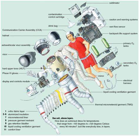 Astronaut Suit Diagram