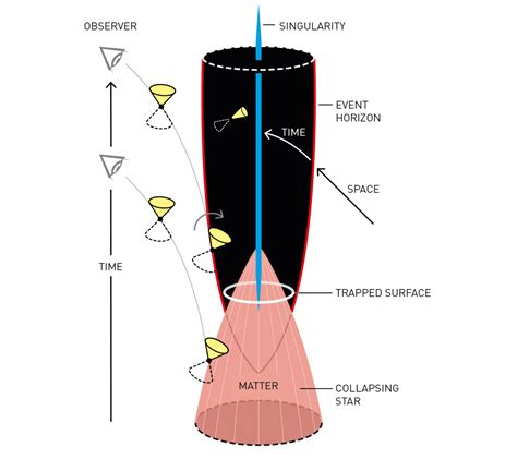 The physics of black holes « EO-Topics « Einstein-Online