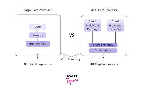 Difference Between Multicore and Multiprocessor System | Scaler Topics