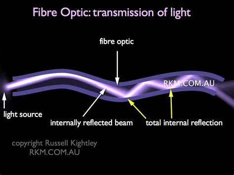 Scientific Animation: Fibre Optic by Russell Kightley Media