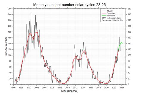 Solar Cycle 25 | Climate Change Sanity